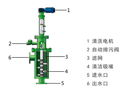 吮吸式自清洗過濾器定制